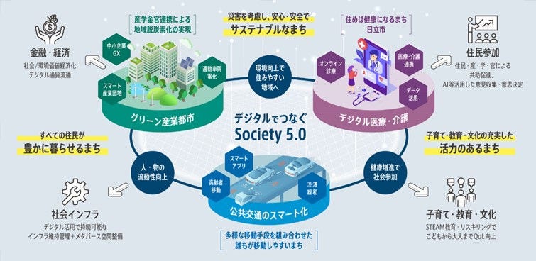 画像: 次世代未来都市(スマートシティ)のビジョン