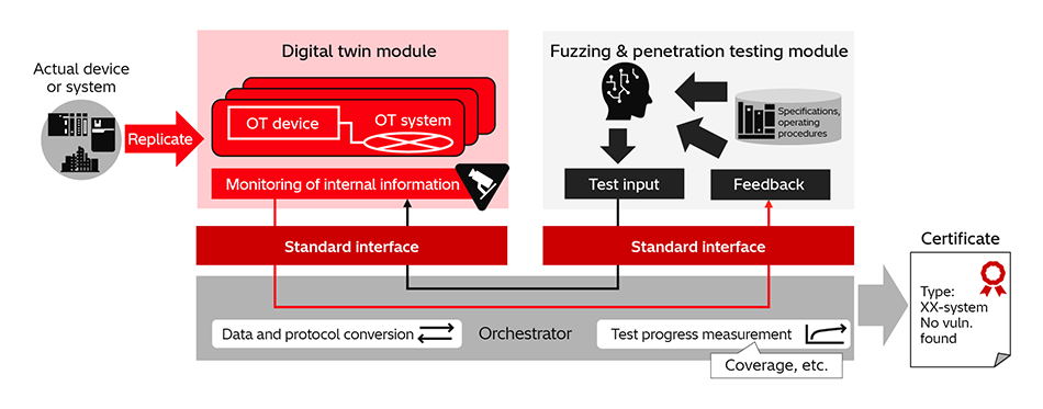 [3] OT Security Test AI Framework