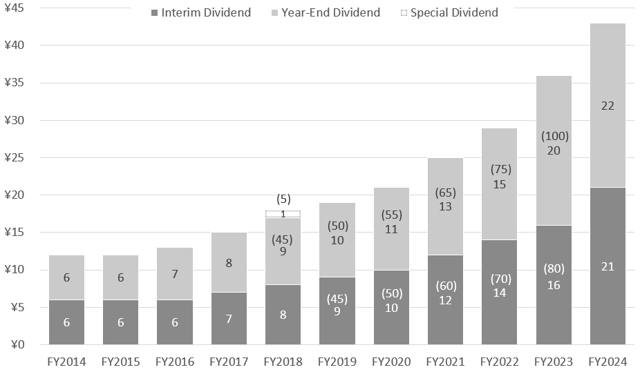 Historical Dividend Data bar graph