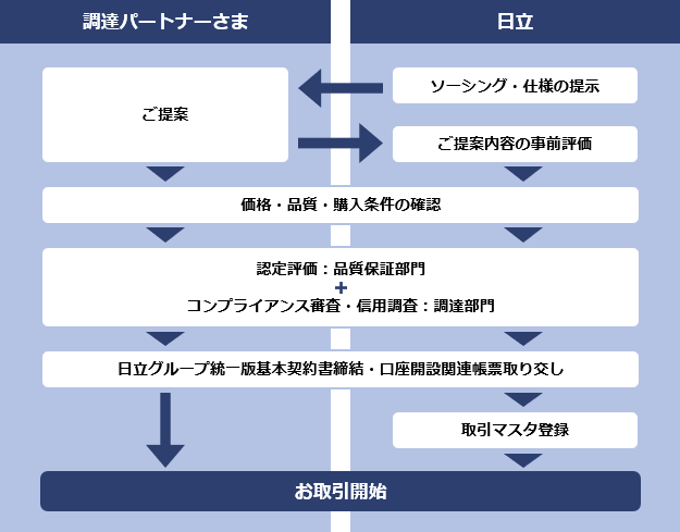 Flow to the start of transaction