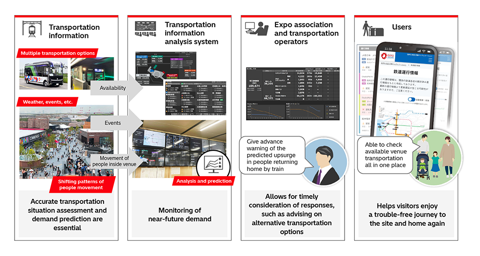 [7] Transportation Information System and Transportation Website for Expo 2025
