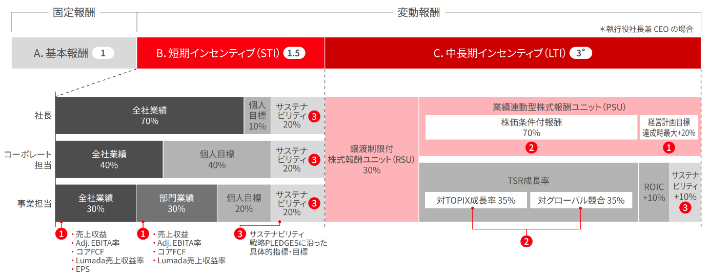 執行役の報酬体系 イメージ