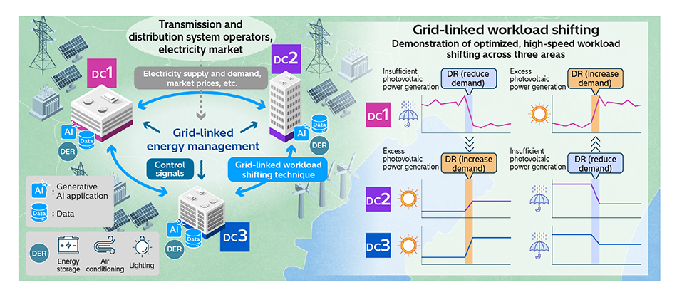 [3] Supply and Demand Coordination across Multiple Data Centers Using Grid-linked Workload Shifting