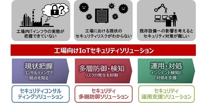 [画像]工場向けIoTセキュリティソリューションの概要