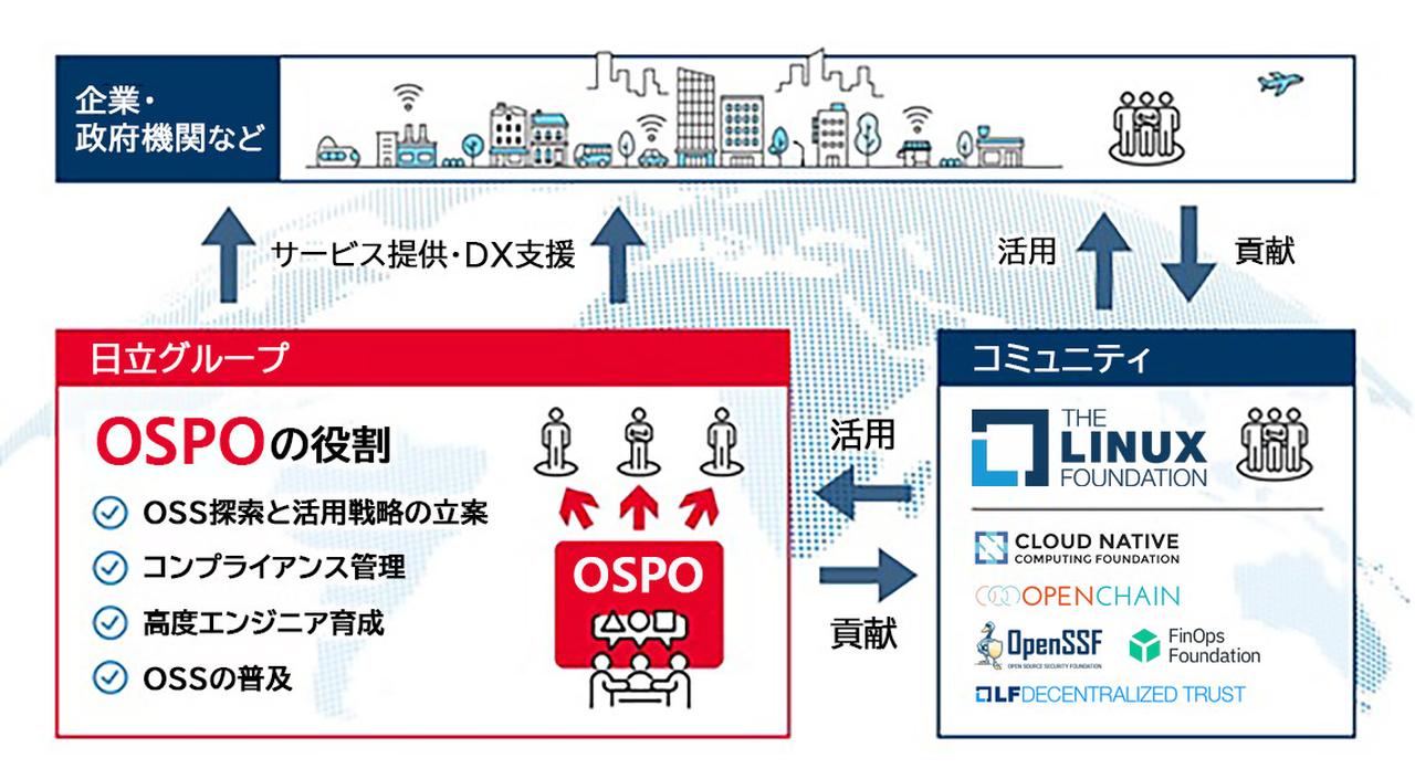日立、戦略的なOSS活用をグローバルでリードする Open Source Program Office （OSPO）を設立