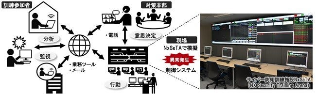 [画像]「オンラインNxSeTA」を活用したサイバー防衛訓練サービスの概念図