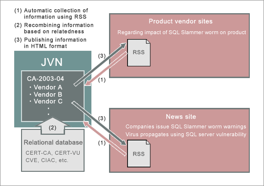 Figure 2: Automatic generation of pages at the JVN site