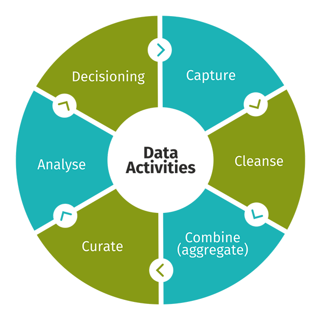 Data Life Cycle