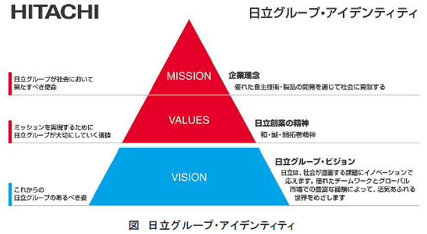 [図]日立グループ・アイデンティティ