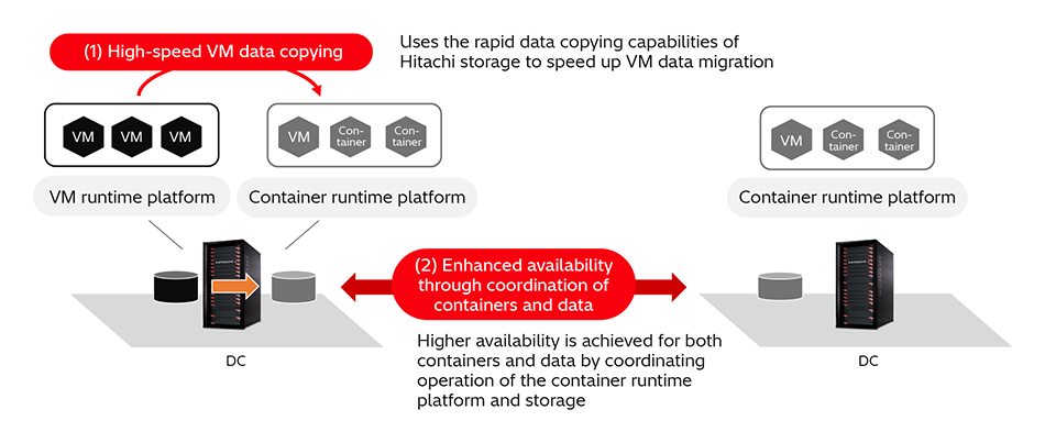[10] VM Migration Solution for Modernizing IT Systems and Improving Availability