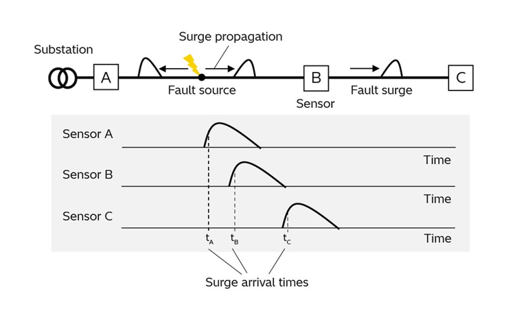 [5] Example Surge Propagation and Arrival Times