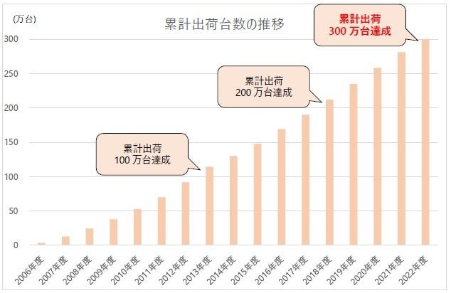 [画像]日立ドラム式洗濯乾燥機「ビッグドラム」累計出荷台数の推移