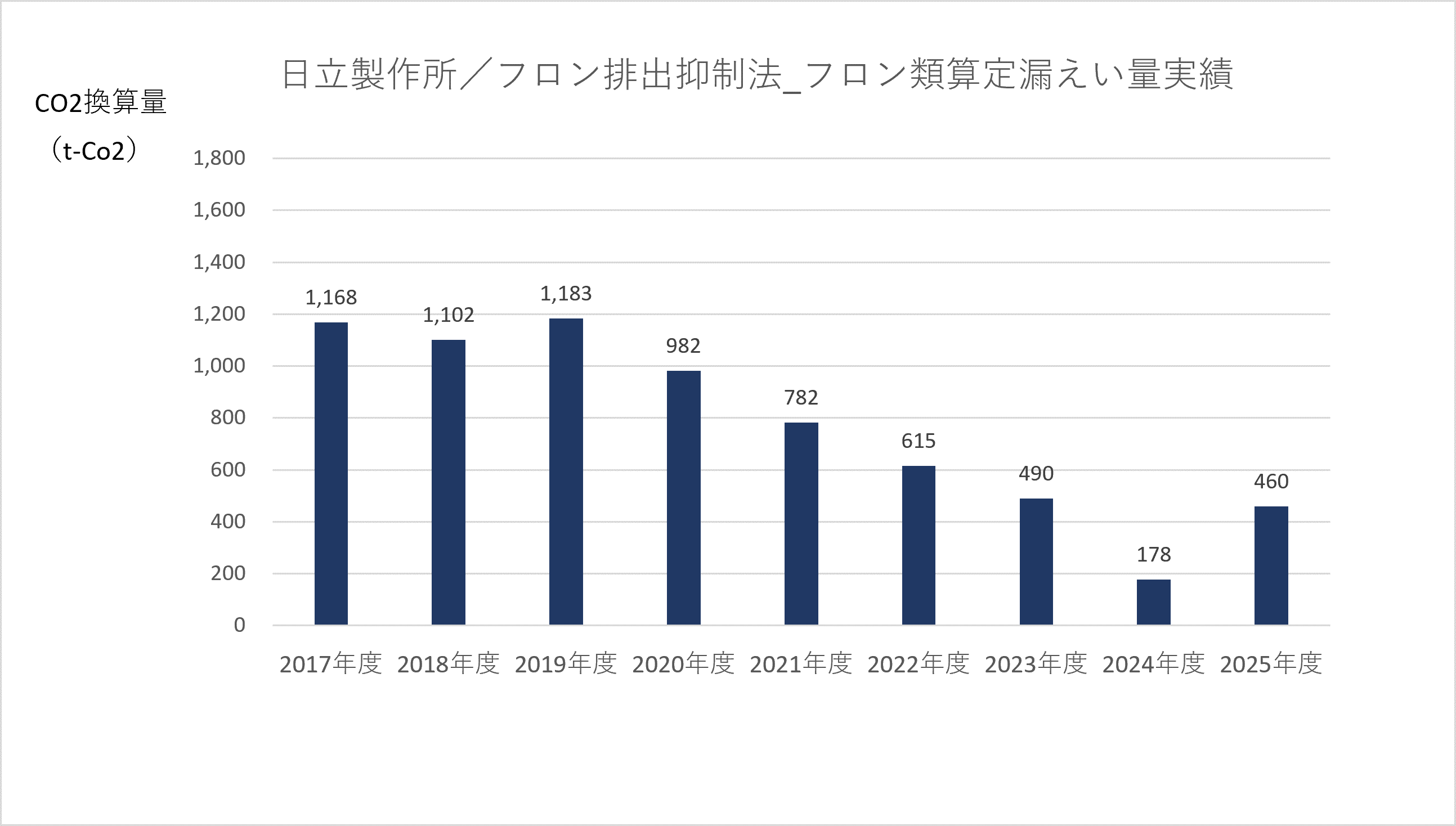 棒グラフ: 日立製作所／フロン排出抑制法_フロン類算定漏えい量実績