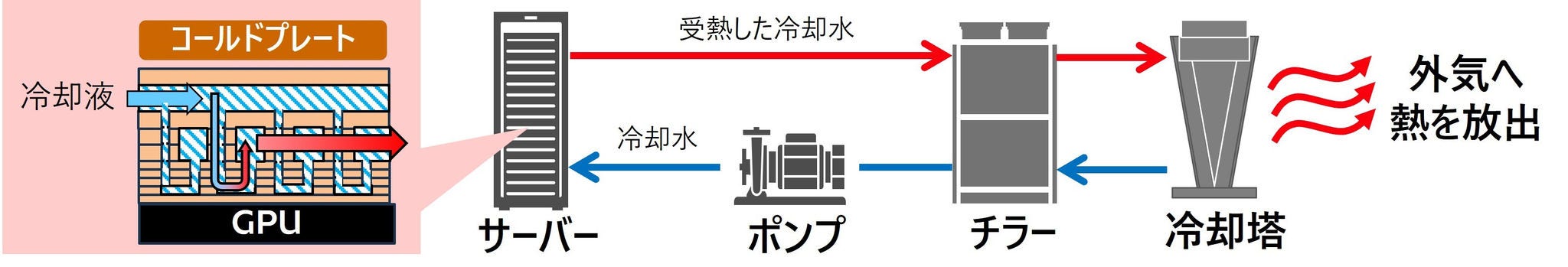 [画像]図1 AIデータセンターにおける冷却全体像(イメージ)
