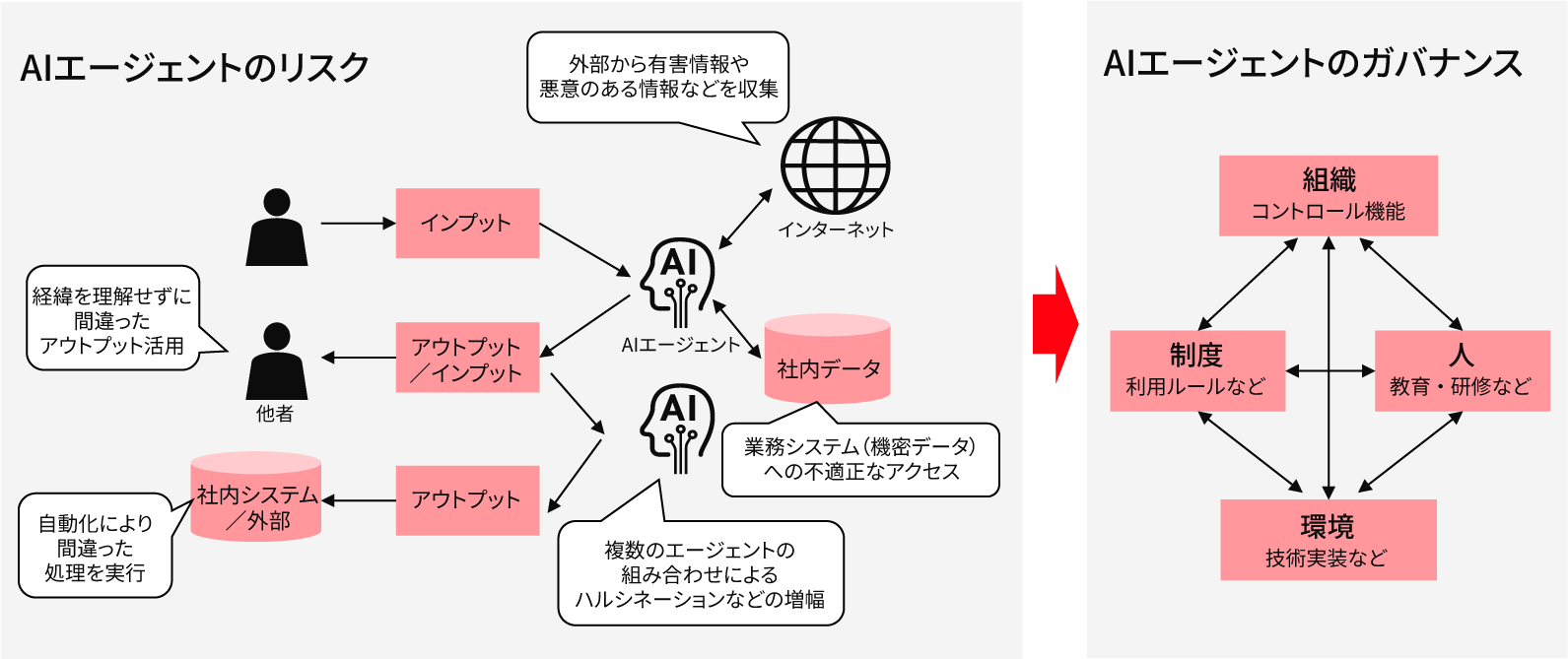 ［図3］AIエージェントのリスクを踏まえたガバナンス
