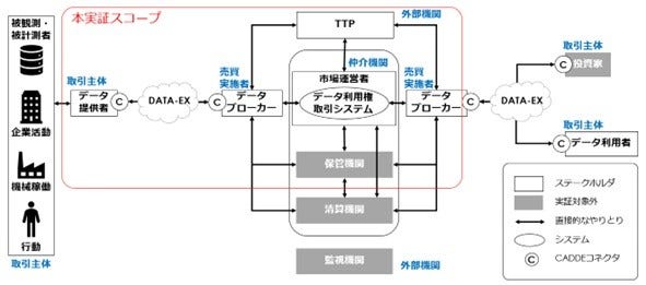 [画像]データ取引で利用されるデータ基盤技術との相互接続性実証