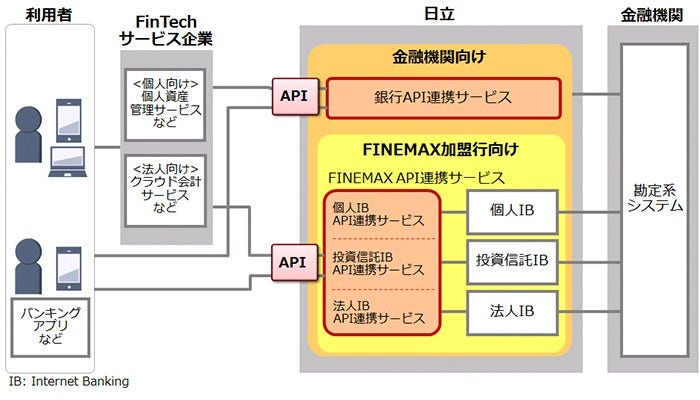 [画像]「金融API連携サービス」の概要図