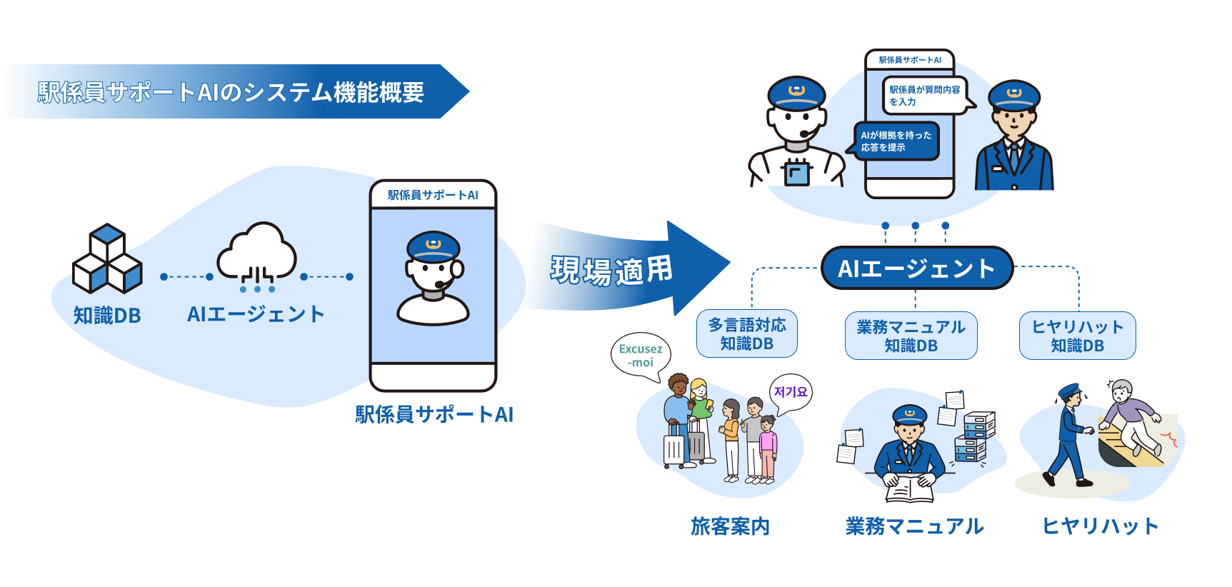 駅業務アプリケーションスイート 導入パターン③-2