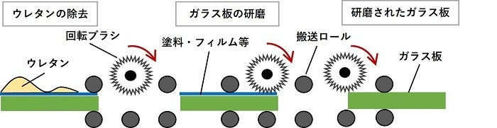 [画像]表面研磨方式のイメージ図