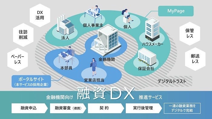 [画像]国内初、融資の申込から融資実行後の管理まで一連の業務をデジタルで完結する「金融機関向け融資DX推進サービス」を提供開始