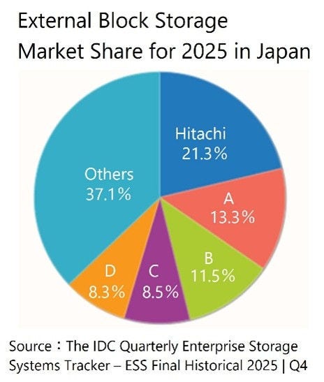 [image]External Block Storage Market Share for 2025 in Japan