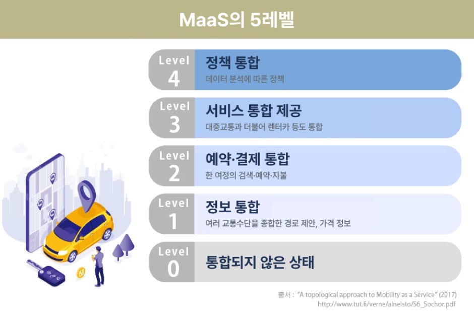MaaS의 5레벨