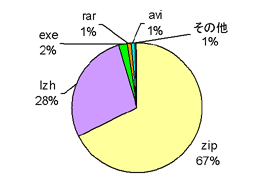 図 4：既知マルウェアを含むファイル拡張子