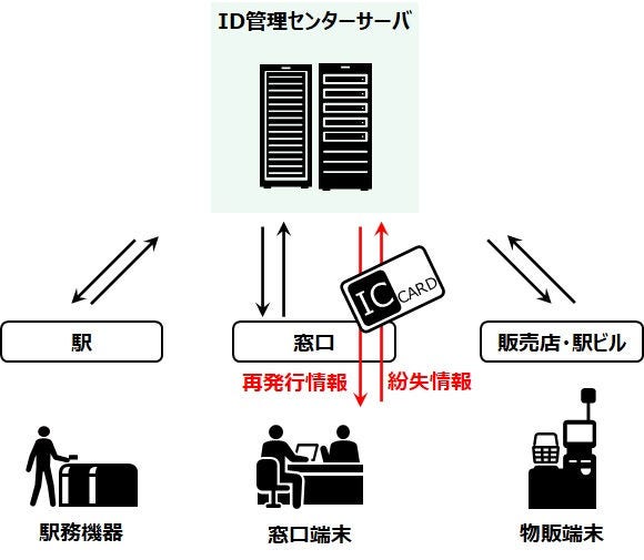 ICカード乗車券システムの解説図です。