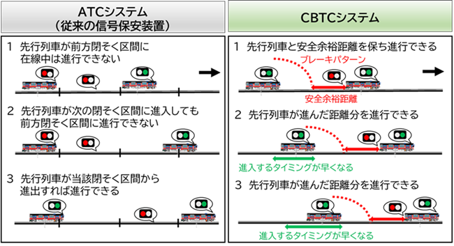 [画像]ATCシステム(従来の信号保安装置)とCBTCシステムによる列車制御の比較