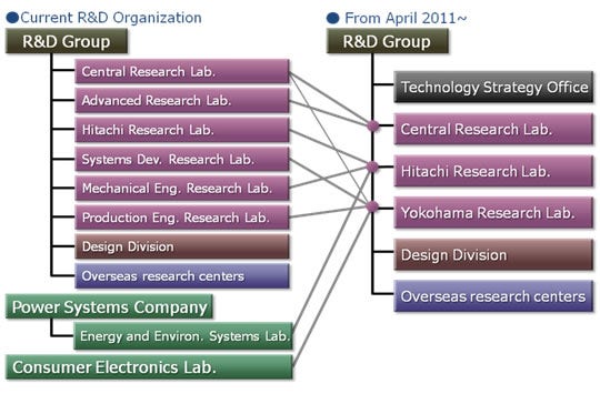 Outline of New R&D Organization