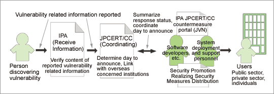 Figure 1: Basic framework for distributing vulnerability related information
