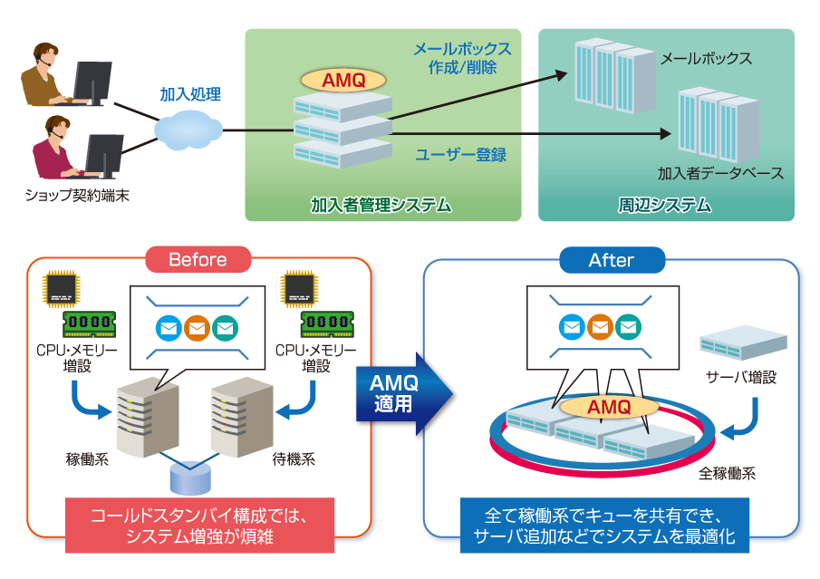 活用例 加入者管理システム