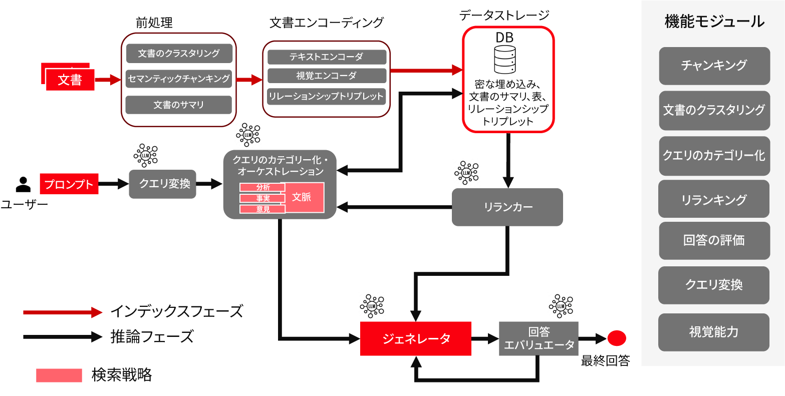 ［図3］適応型RAGフレームワークを利用したコンテキスト認識型のQ＆Aプロセス