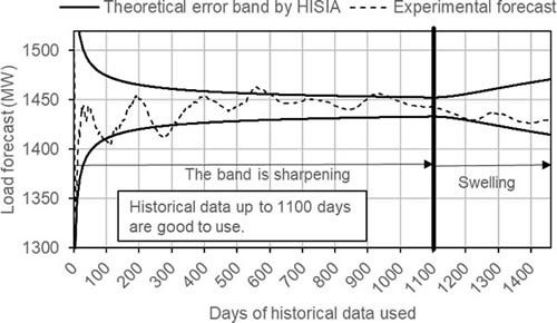 [image]Example of identifying useful historic data for Electric Load Forecast