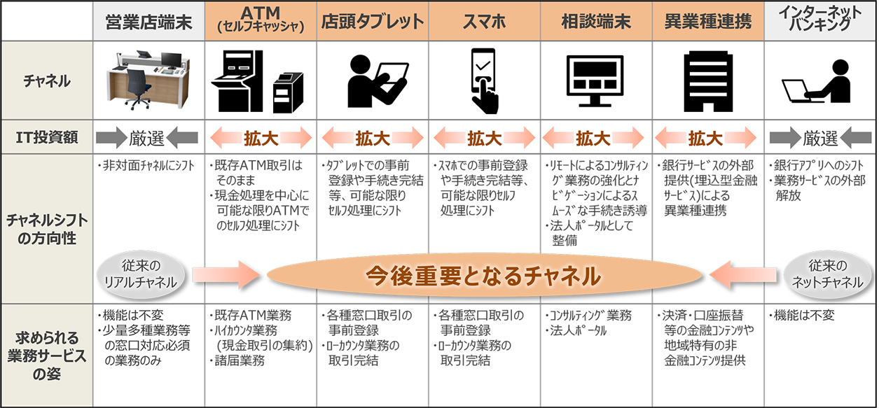 金融機関に求められるチャネルシフト：従来のリアルチャネル（営業店端末）・従来のネットチャネル（インターネットバンキング）→今後重要となるチャネル（ATM（セルフキャッシュ）・店頭タブレット・スマホ・相談端末・異業種連携）