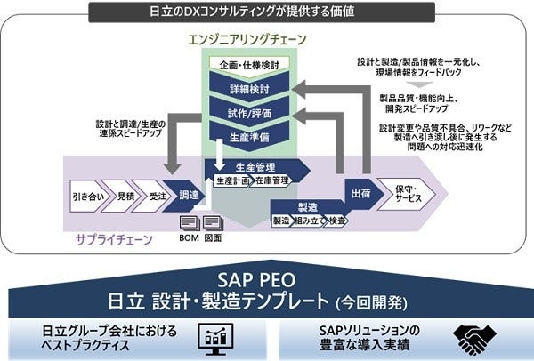 [画像]「日立 設計・製造テンプレートを用いたDXコンサルティングのイメージ」