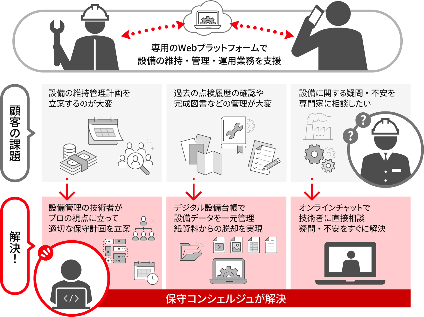 ［図14］保守コンシェルジュサービスのイメージ