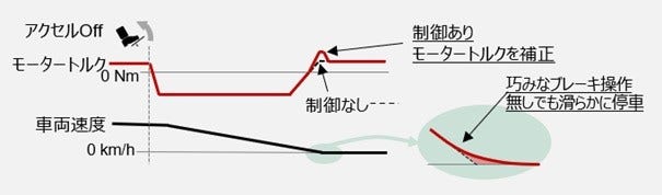 [画像]アクセルオフ時における、アンチジャーク制御を働かせたモータートルク、車速の変化の様子