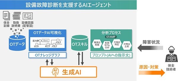 [画像]工場の設備故障診断を支援するAIエージェントの概念図
