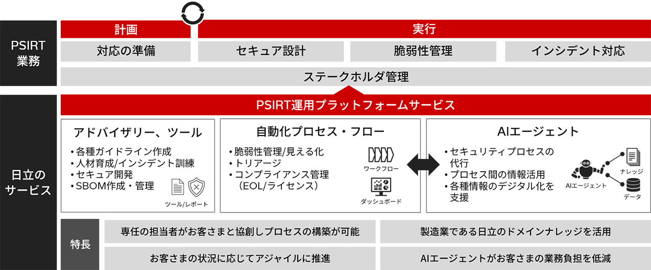 日立のPSIRT運用プラットフォームサービス全体概要：日立が自社で実践し、数々の壁を乗り越えてきた「基盤」と「ノウハウ」を活用し、お客さまのPSIRT業務を「個別対応」から インプロセス化、さらに運用定着化・改善サイクル確立へと導き、最終的に「全社共通・高度化」へと進化させるPSIRT運用 プラットフォームを提供しています。