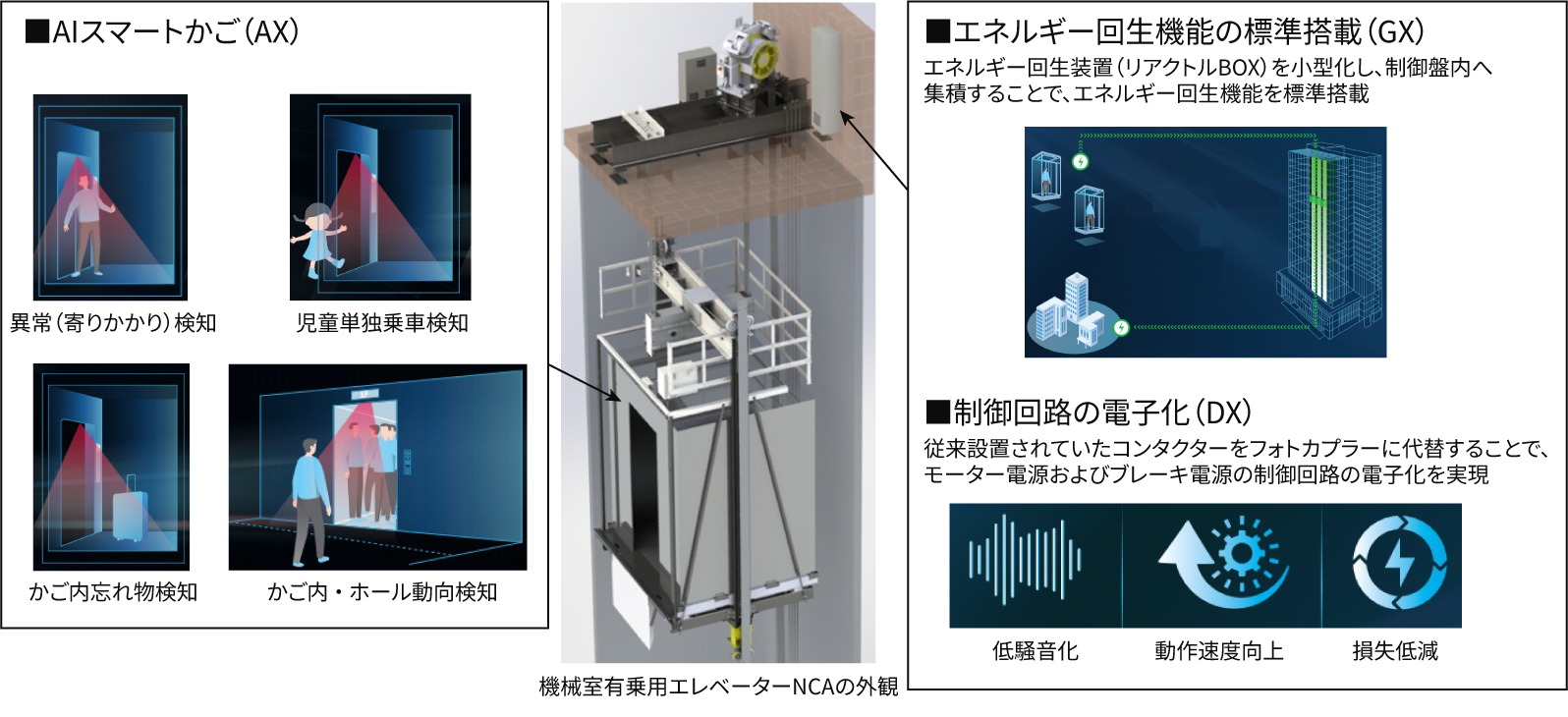 ［図6］Green（GX）、Digital（DX）、 AI（AX）を具現化するNCAエレベーターの概要