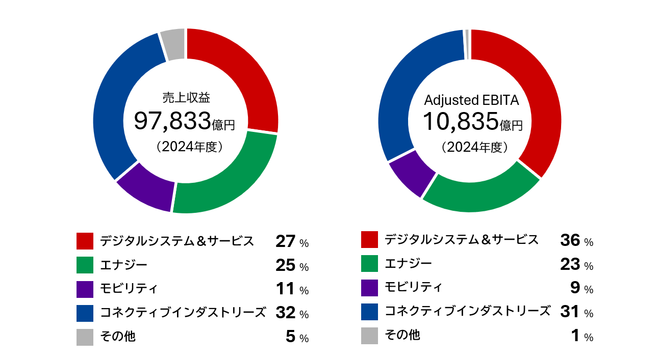 売上収益
