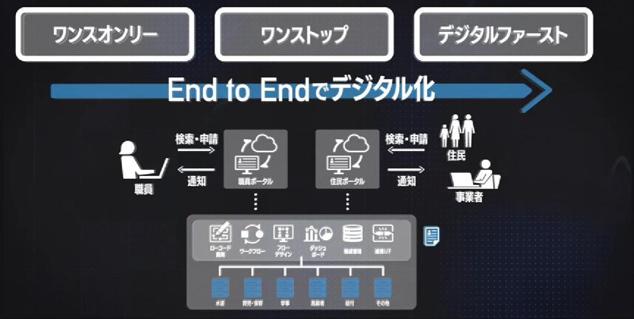 画像: デジタルワークフロープラットフォームの活用イメージ