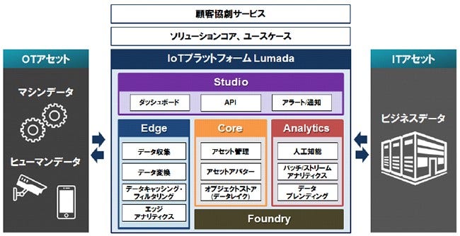 [画像]図1:IoT プラットフォームLumada のアーキテクチャー