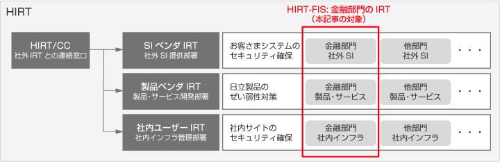 図1. HIRTの構成とHIRT-FISの位置づけ
