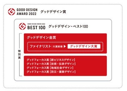 [画像]「グッドデザイン賞公式ウェブサイトより」