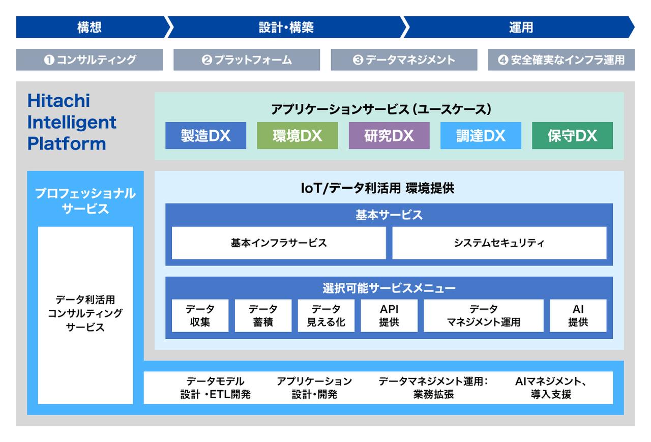 画像: 「Hitachi Intelligent Platform」のサービス体系