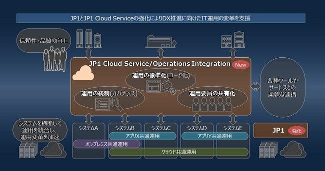 [画像]新サービス「JP1 Cloud Service/Operations Integration」の概要図