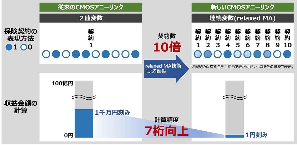[画像]図1. 再保険ポートフォリオ最適化における効果(契約の保有割合を有効数字3桁の小数で表現する場合)