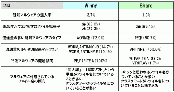 表 3：Winny環境とShare環境で流通するマルウェアの比較